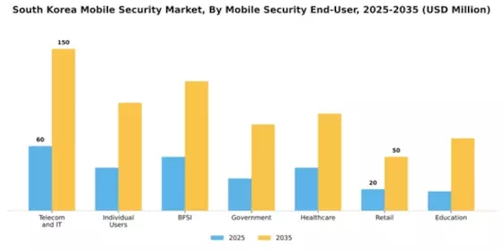 South Korea Mobile Security Market Segment Image 1