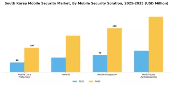 South Korea Mobile Security Market Segment Image 2