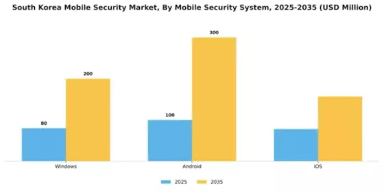South Korea Mobile Security Market Segment Image 3