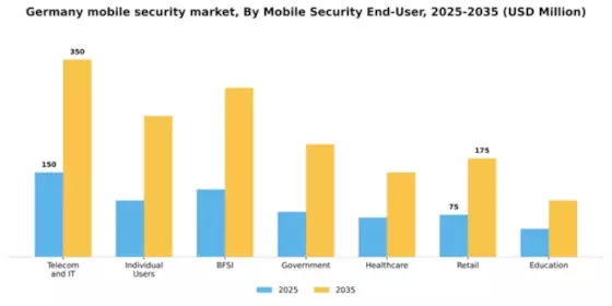Germany Mobile Security Market Segment Image 1