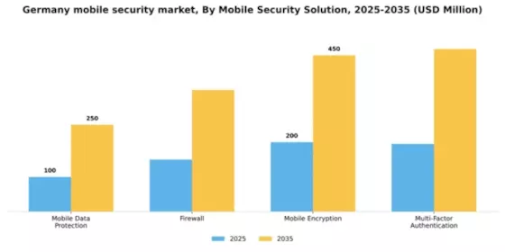 Germany Mobile Security Market Segment Image 2