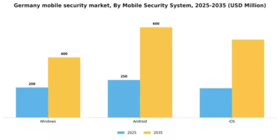 Germany Mobile Security Market Segment Image 3