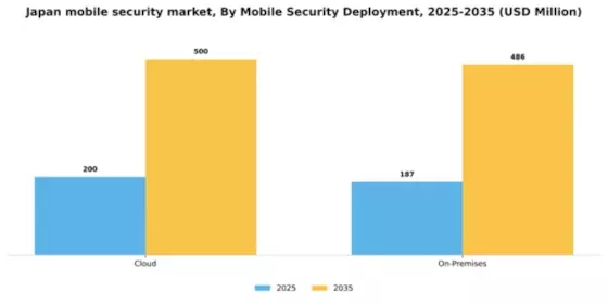 Japan Mobile Security Market Segment Image 0