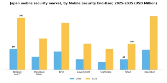 Japan Mobile Security Market Segment Image 1
