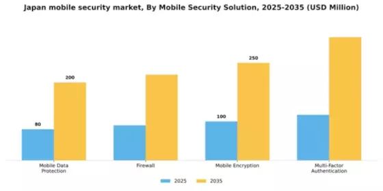 Japan Mobile Security Market Segment Image 2
