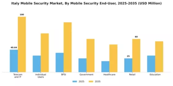Italy Mobile Security Market Segment Image 1