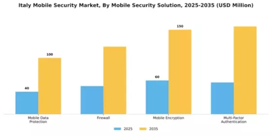 Italy Mobile Security Market Segment Image 2