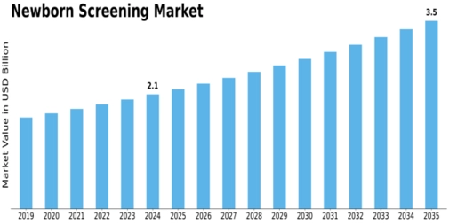 New-Born Screening Market Size