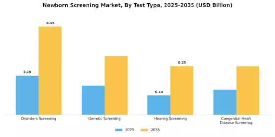 New-Born Screening Market Segment Image 0