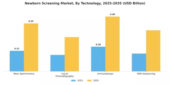 New-Born Screening Market Segment Image 1