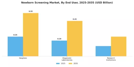 New-Born Screening Market Segment Image 2