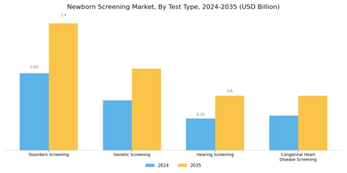 New-Born Screening Market Segment Image 0