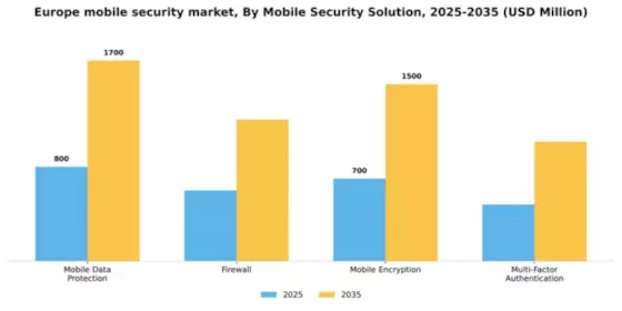 Europe Mobile Security Market Segment Image 2