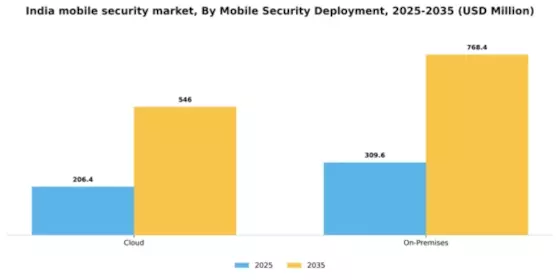 India Mobile Security Market Segment Image 0