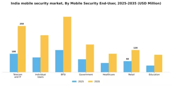 India Mobile Security Market Segment Image 1