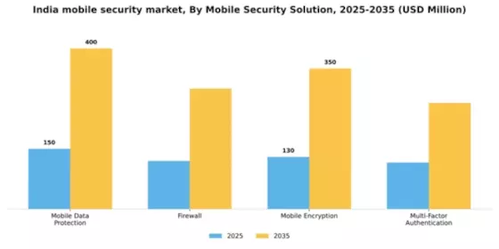 India Mobile Security Market Segment Image 2