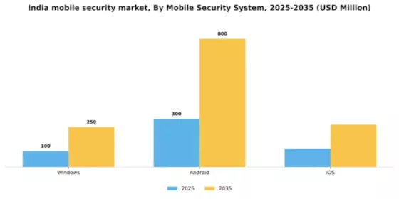 India Mobile Security Market Segment Image 3