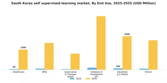South Korea Self Supervised Learning Market Segment Image 0