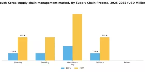 South Korea Supply Chain Management Market Segment Image 3