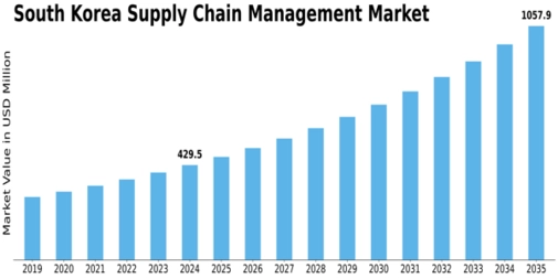South Korea Supply Chain Management Market Size