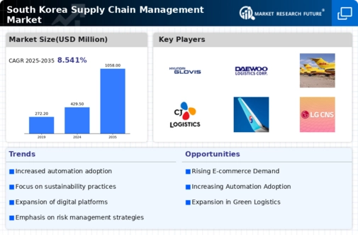 South Korea Supply Chain Management Market Infographic