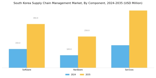 South Korea Supply Chain Management Market Segment Image 0