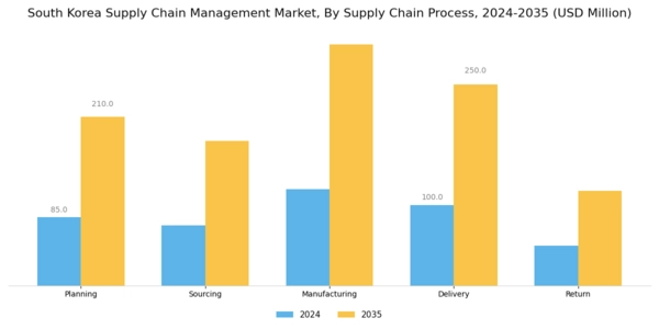 South Korea Supply Chain Management Market Segment Image 3