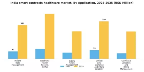 India Smart Contracts Healthcare Market Segment Image 0