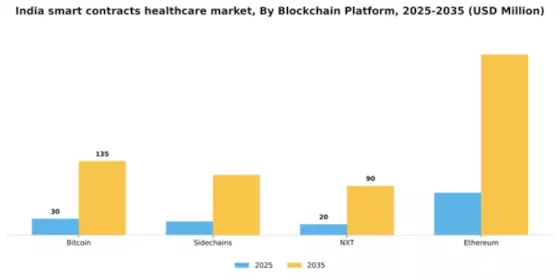 India Smart Contracts Healthcare Market Segment Image 1