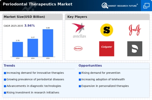 Periodontal Therapeutic Market Infographic
