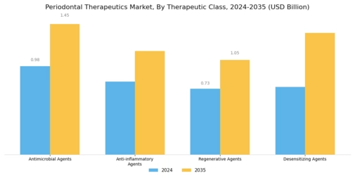 Periodontal Therapeutic Market Segment Image 0