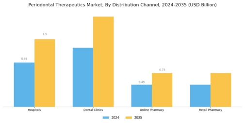 Periodontal Therapeutic Market Segment Image 3
