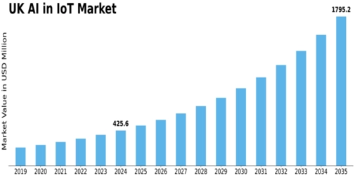 UK Ai In Iot Market Size