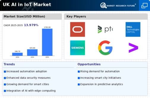 UK Ai In Iot Market Infographic
