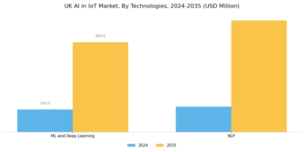 UK Ai In Iot Market Segment Image 1