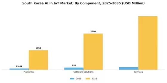 South Korea Ai In Iot Market Segment Image 0
