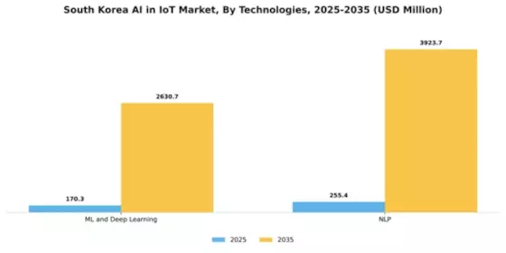 South Korea Ai In Iot Market Segment Image 1