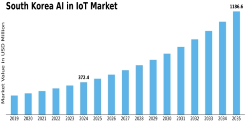 South Korea Ai In Iot Market Size