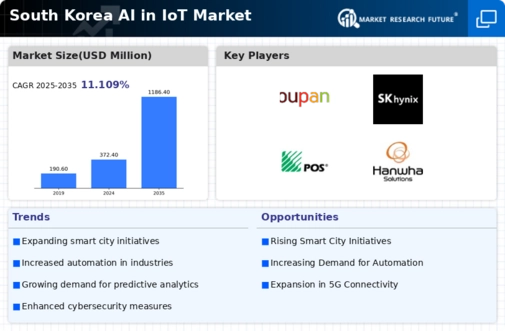 South Korea Ai In Iot Market Infographic