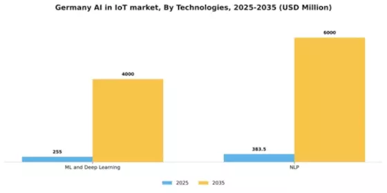 Germany Ai In Iot Market Segment Image 1