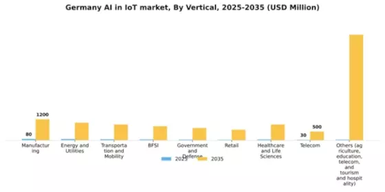 Germany Ai In Iot Market Segment Image 2