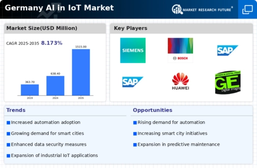Germany Ai In Iot Market Infographic