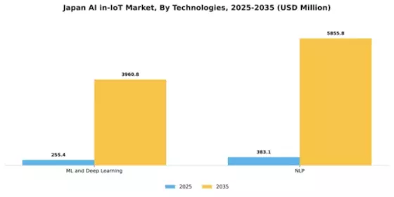 Japan Ai In Iot Market Segment Image 1