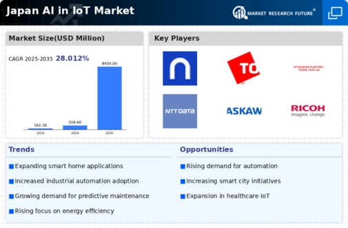 Japan Ai In Iot Market Infographic