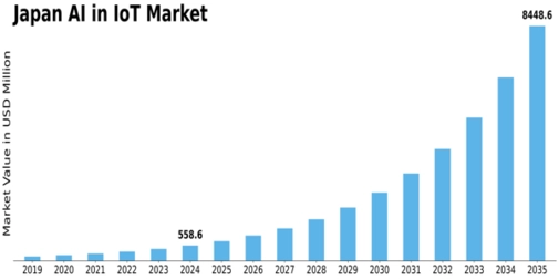 Japan Ai In Iot Market Size