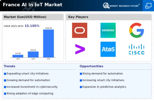 France Ai In Iot Market Infographic