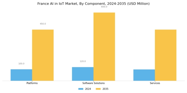 France Ai In Iot Market Segment Image 0