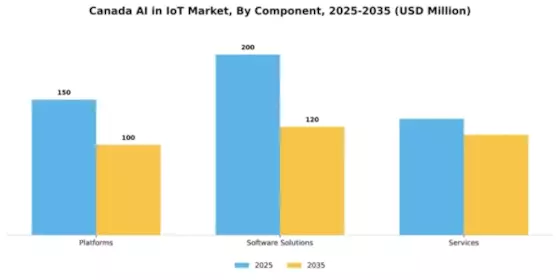 Canada Ai In Iot Market Segment Image 0