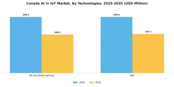 Canada Ai In Iot Market Segment Image 1