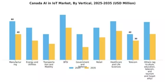 Canada Ai In Iot Market Segment Image 2